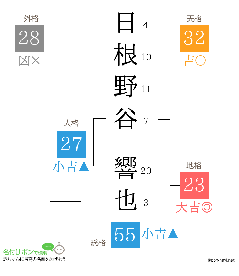 日根野谷 響也さんの姓名判断結果