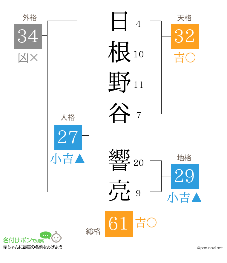 日根野谷 響亮さんの姓名判断結果