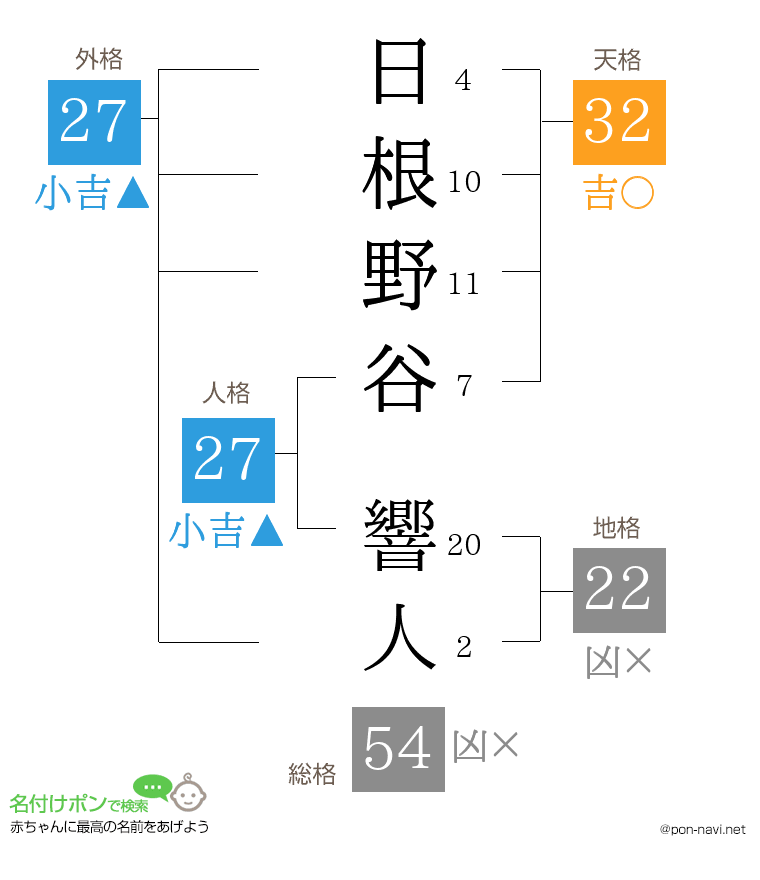 日根野谷 響人さんの姓名判断結果