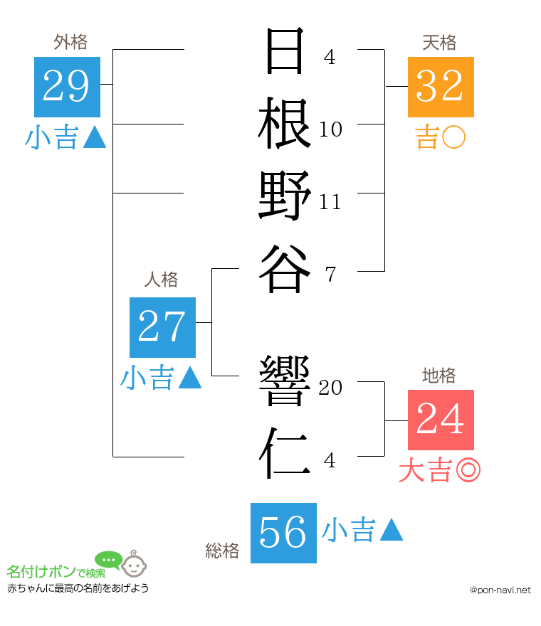日根野谷 響仁さんの姓名判断結果