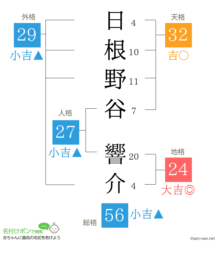 日根野谷 響介さんの姓名判断結果