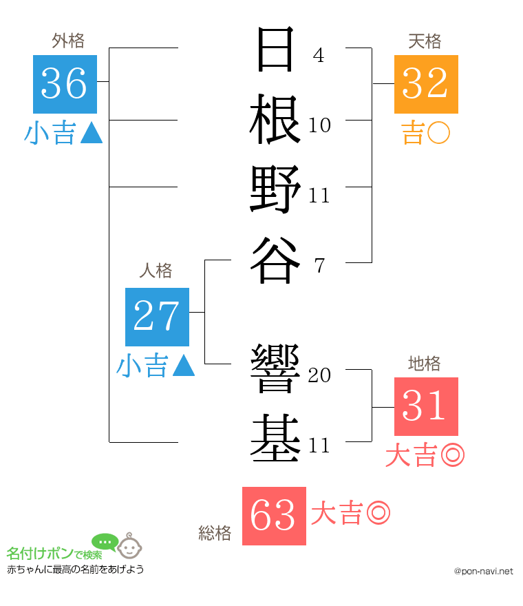 日根野谷 響基さんの姓名判断結果