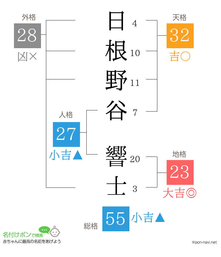 日根野谷 響士さんの姓名判断結果