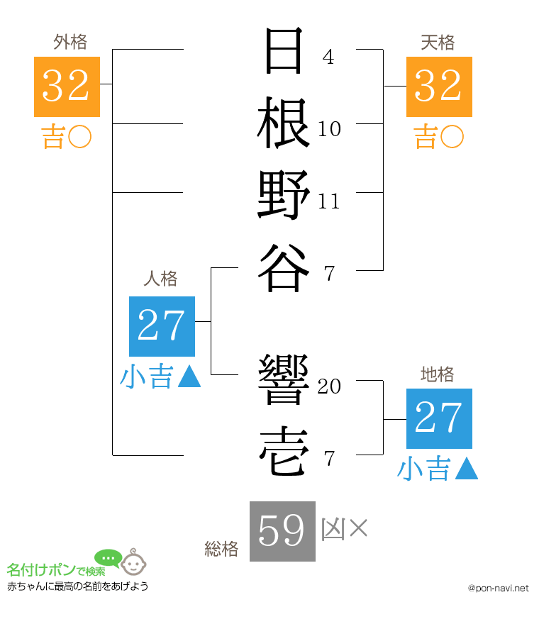 日根野谷 響壱さんの姓名判断結果
