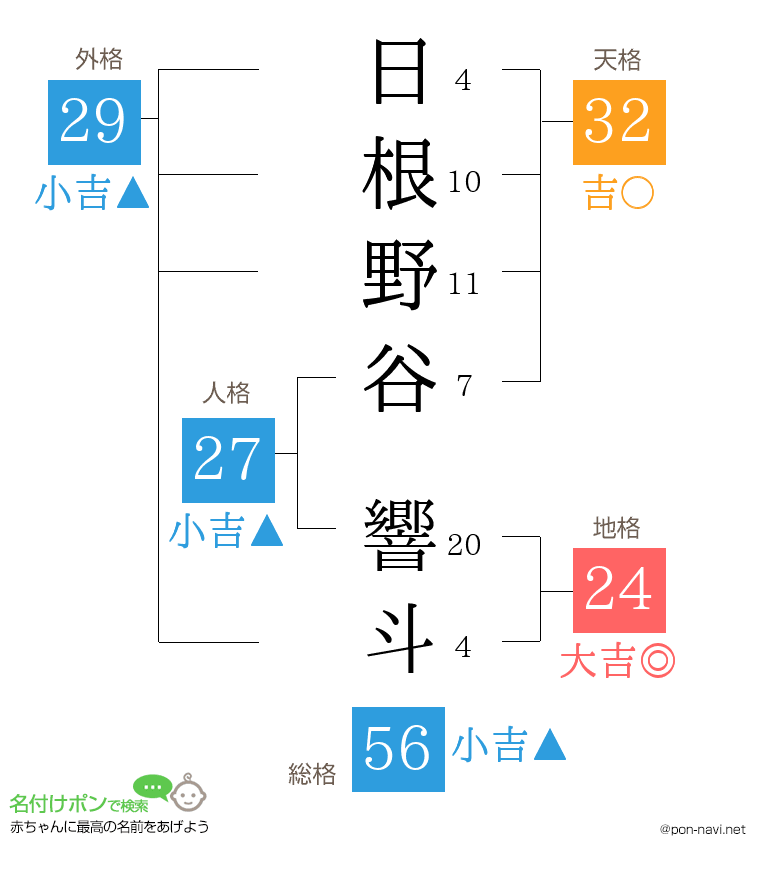 日根野谷 響斗さんの姓名判断結果
