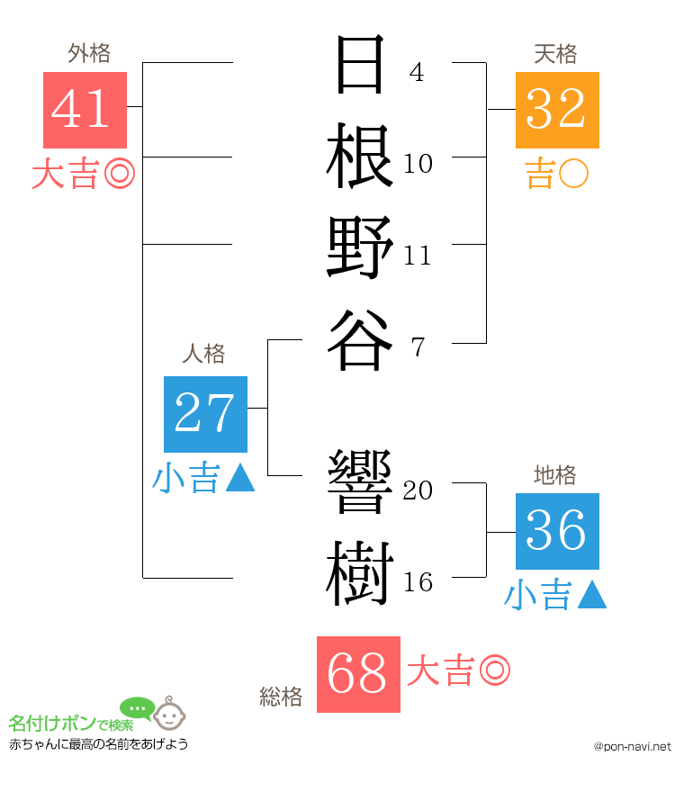日根野谷 響樹さんの姓名判断結果