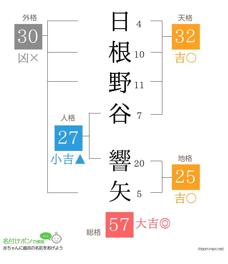 日根野谷 響矢さんの姓名判断結果