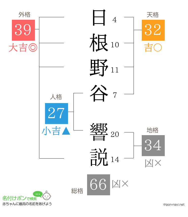 日根野谷 響説さんの姓名判断結果