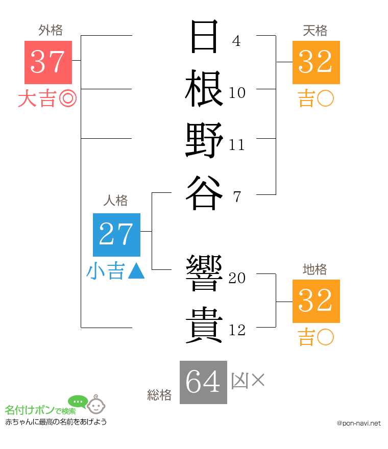 日根野谷 響貴さんの姓名判断結果