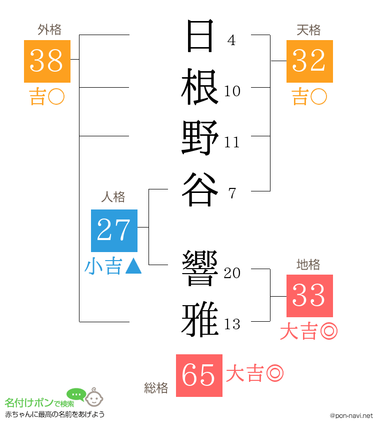 日根野谷 響雅さんの姓名判断結果