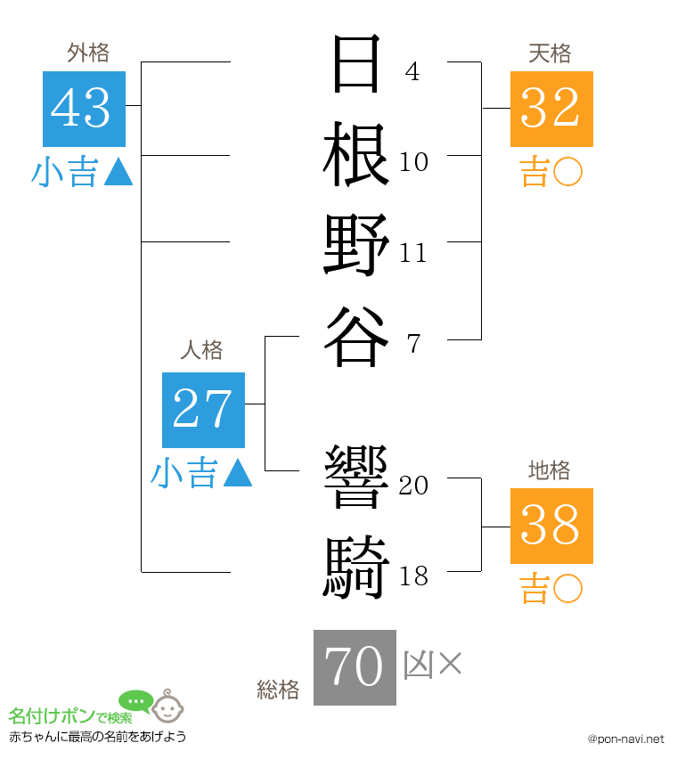 日根野谷 響騎さんの姓名判断結果