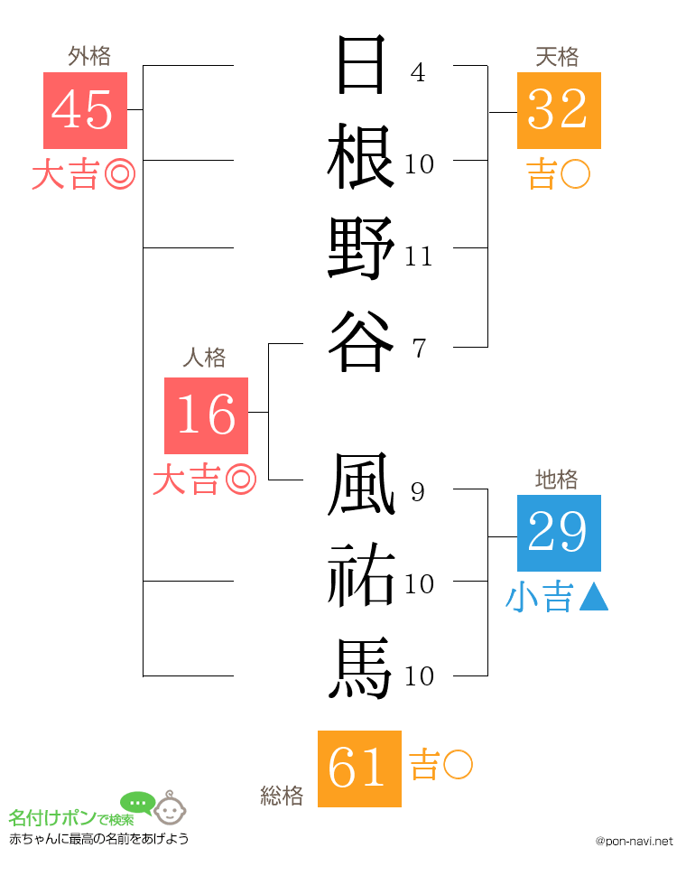 日根野谷 風祐馬さんの姓名判断結果