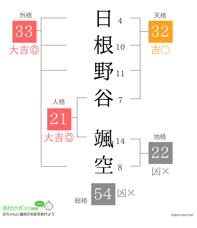 日根野谷 颯空さんの姓名判断結果