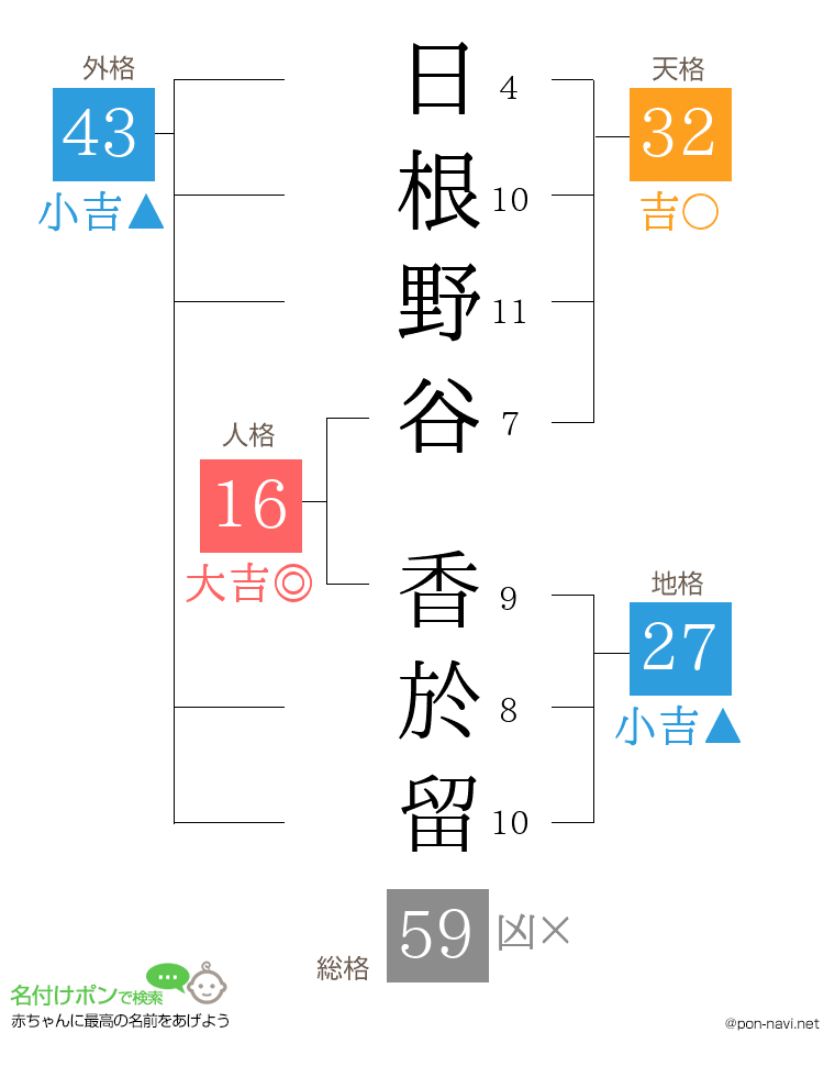 日根野谷 香於留さんの姓名判断結果
