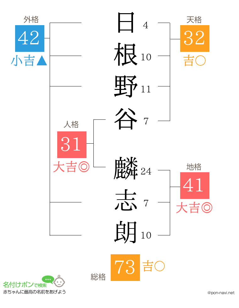 日根野谷 麟志朗さんの姓名判断結果