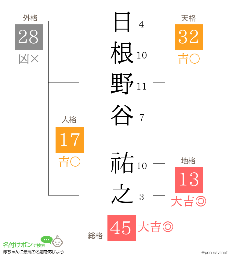 日根野谷 祐之さんの姓名判断結果