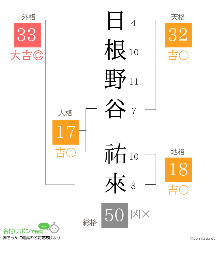 日根野谷 祐來さんの姓名判断結果