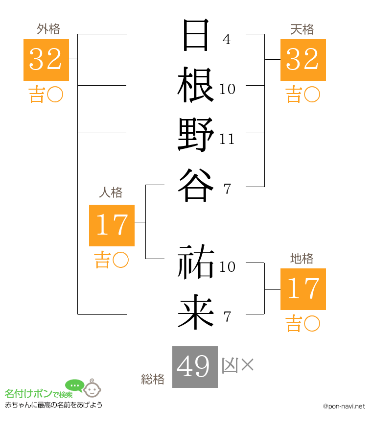 日根野谷 祐来さんの姓名判断結果
