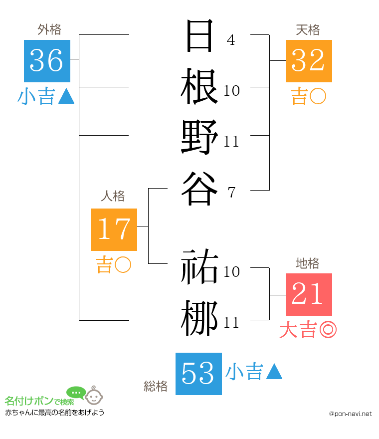 日根野谷 祐梛さんの姓名判断結果
