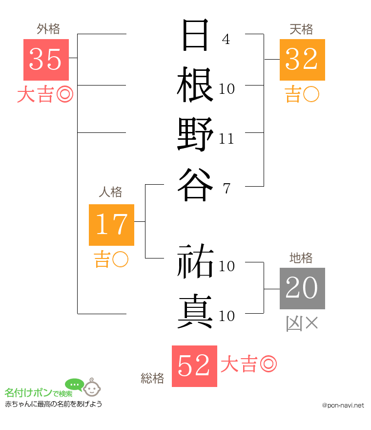 日根野谷 祐真さんの姓名判断結果