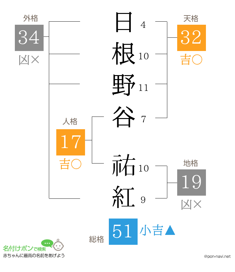 日根野谷 祐紅さんの姓名判断結果