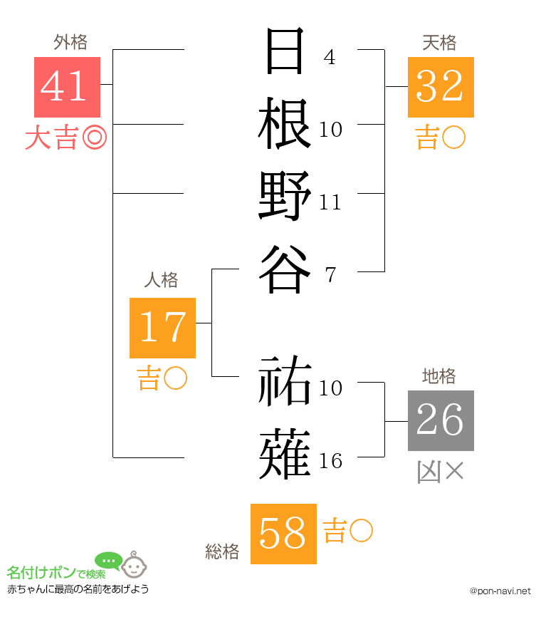 日根野谷 祐薙さんの姓名判断結果