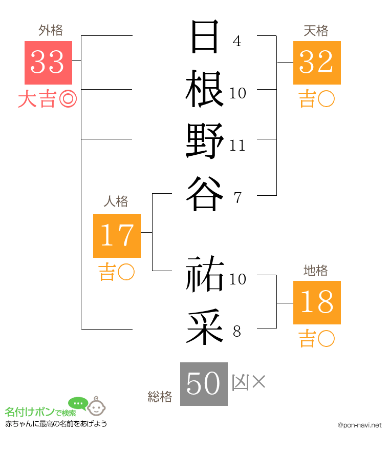 日根野谷 祐采さんの姓名判断結果