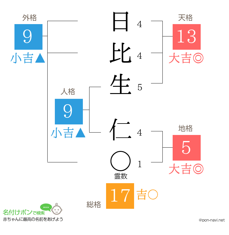 日比生 仁さんの姓名判断結果