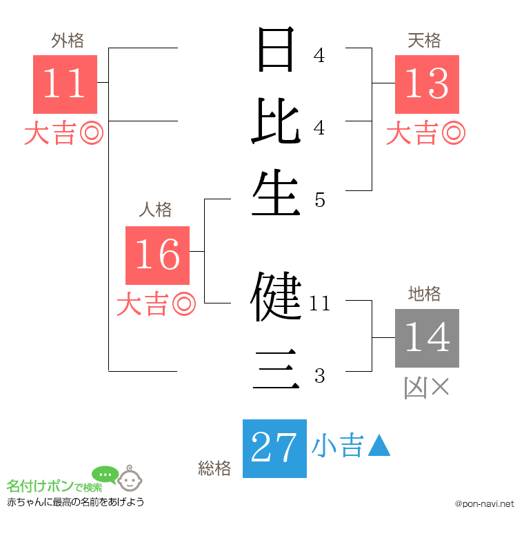 日比生 健三さんの姓名判断結果