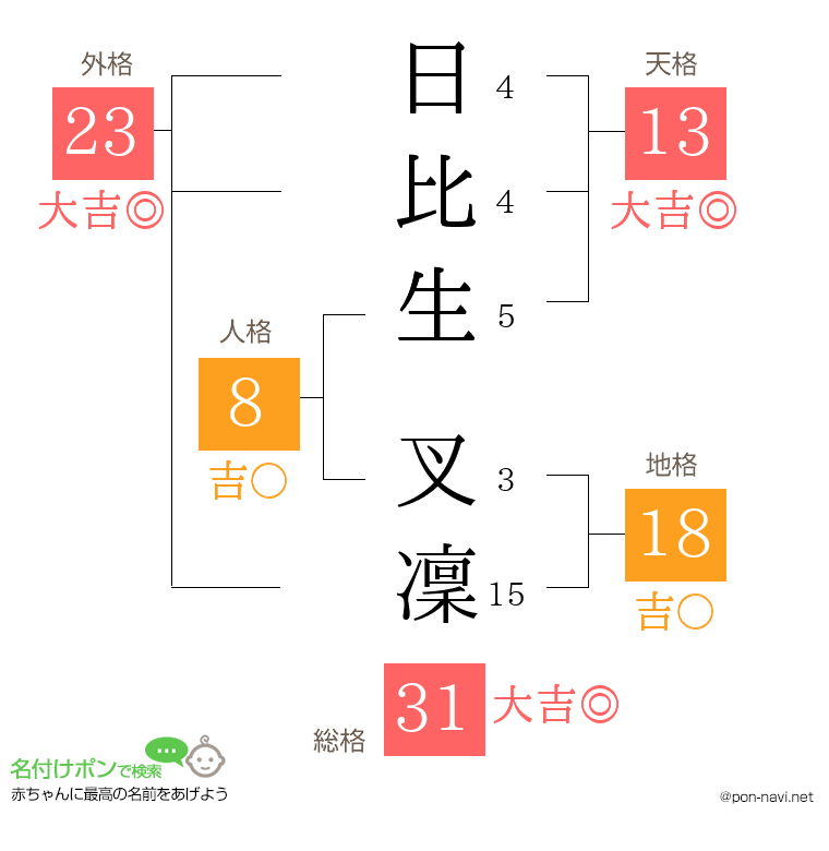 日比生 叉凜さんの姓名判断結果
