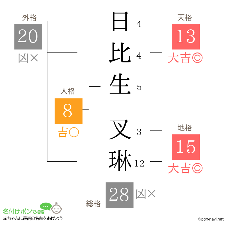 日比生 叉琳さんの姓名判断結果
