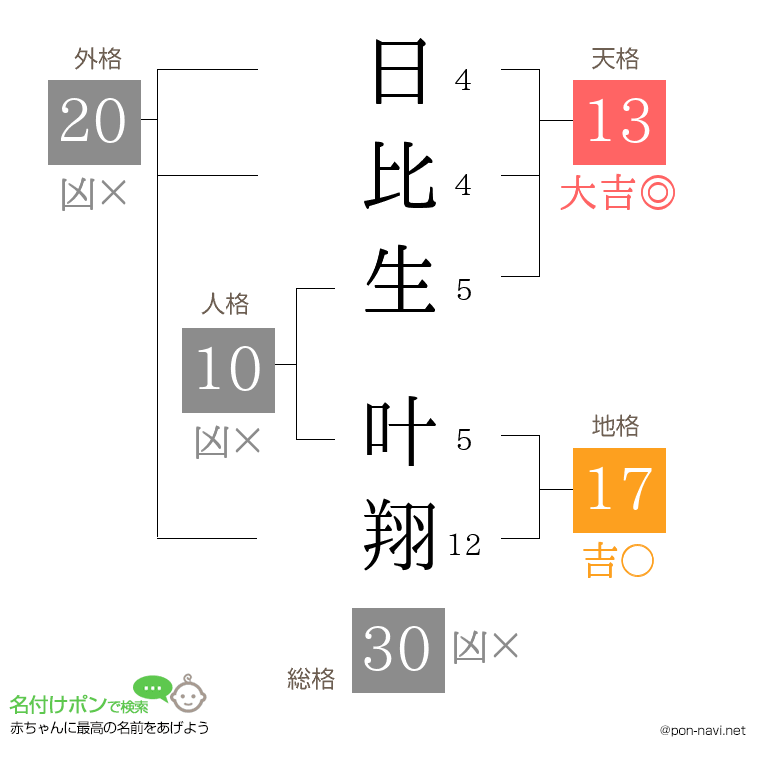 日比生 叶翔さんの姓名判断結果