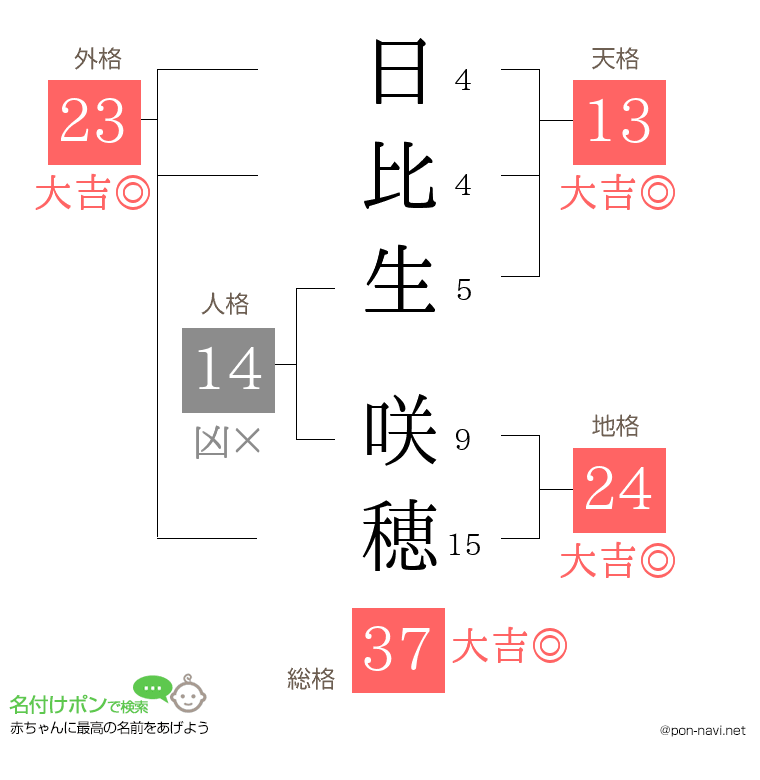 日比生 咲穂さんの姓名判断結果