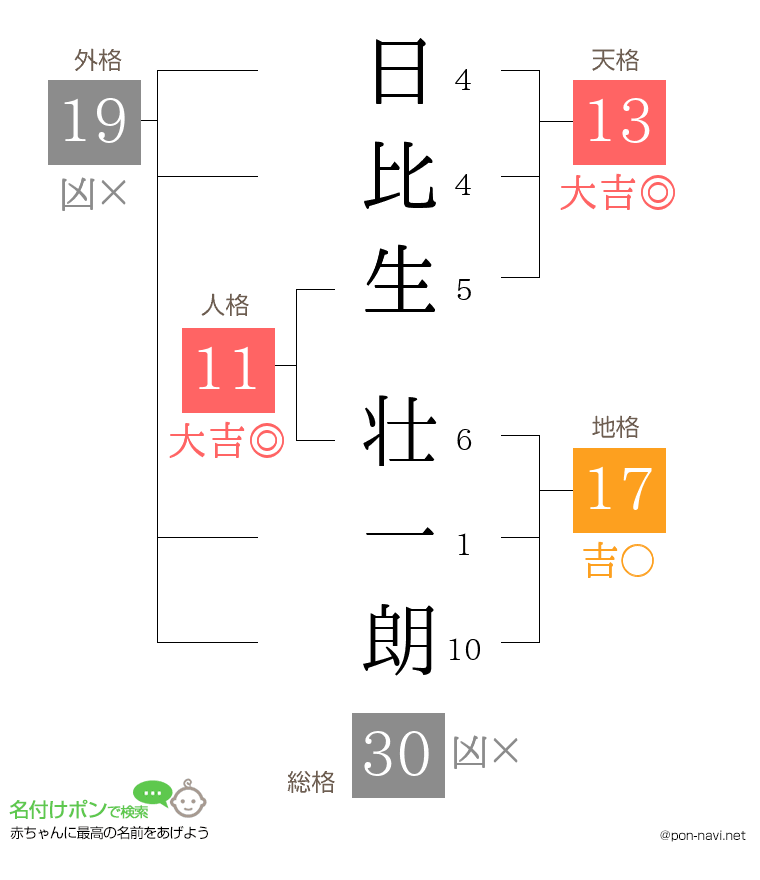 日比生 壮一朗さんの姓名判断結果