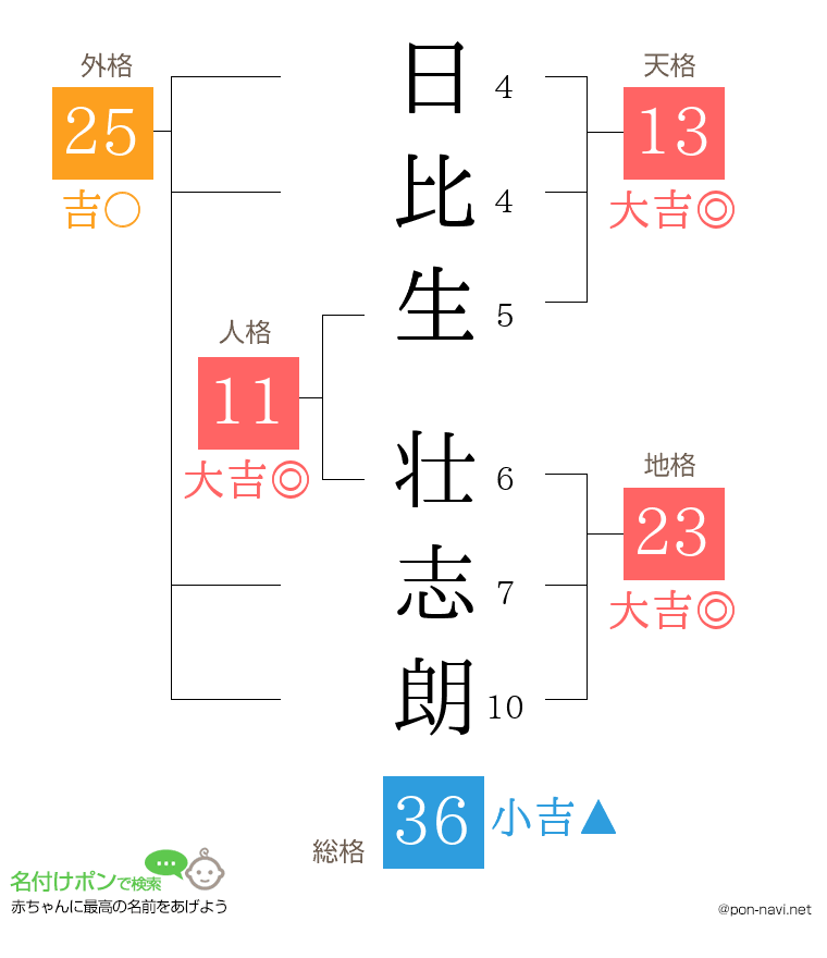 日比生 壮志朗さんの姓名判断結果