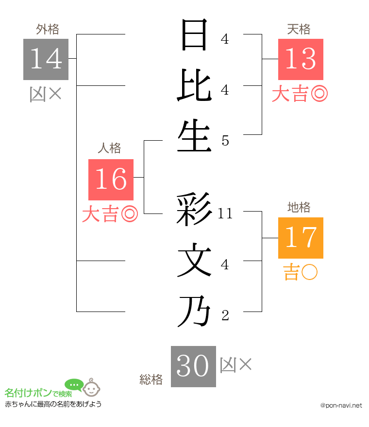日比生 彩文乃さんの姓名判断結果