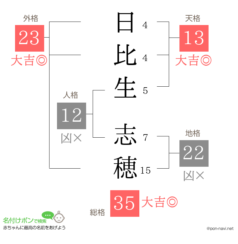 日比生 志穂さんの姓名判断結果