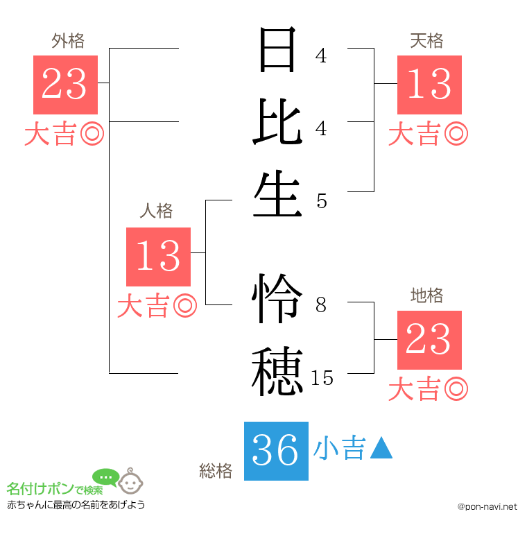 日比生 怜穂さんの姓名判断結果
