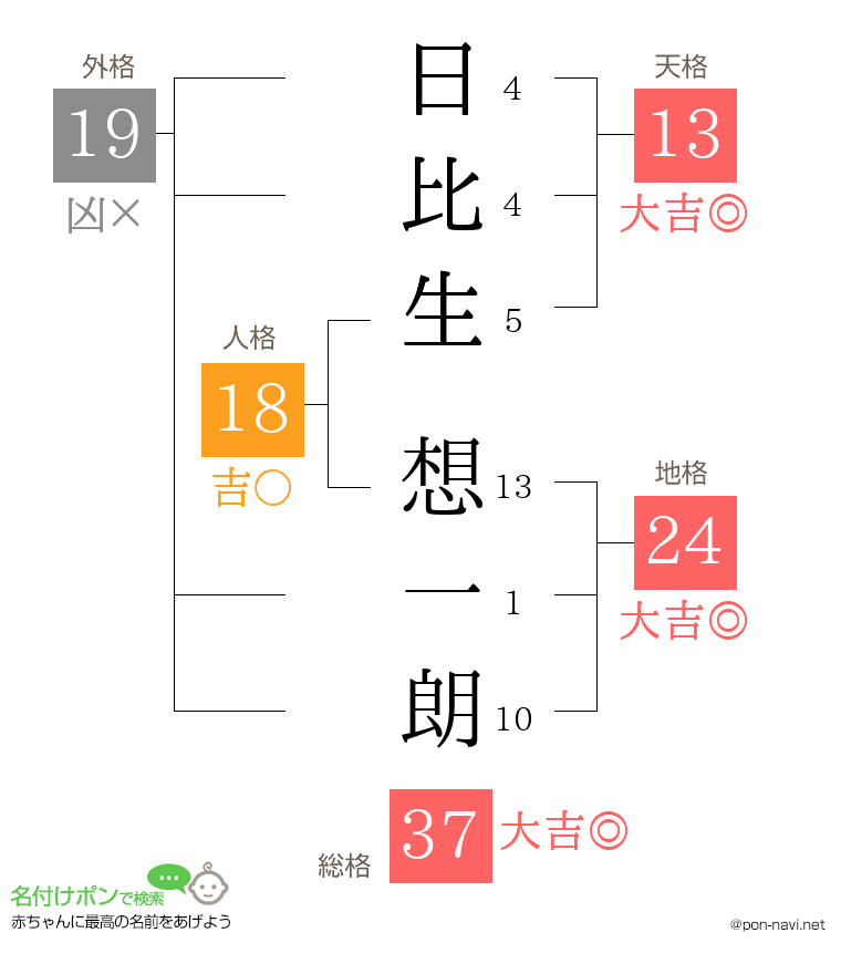 日比生 想一朗さんの姓名判断結果