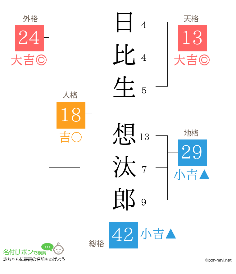 日比生 想汰郎さんの姓名判断結果
