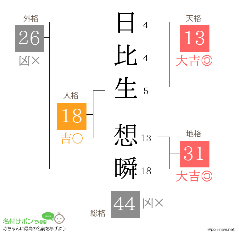 日比生 想瞬さんの姓名判断結果