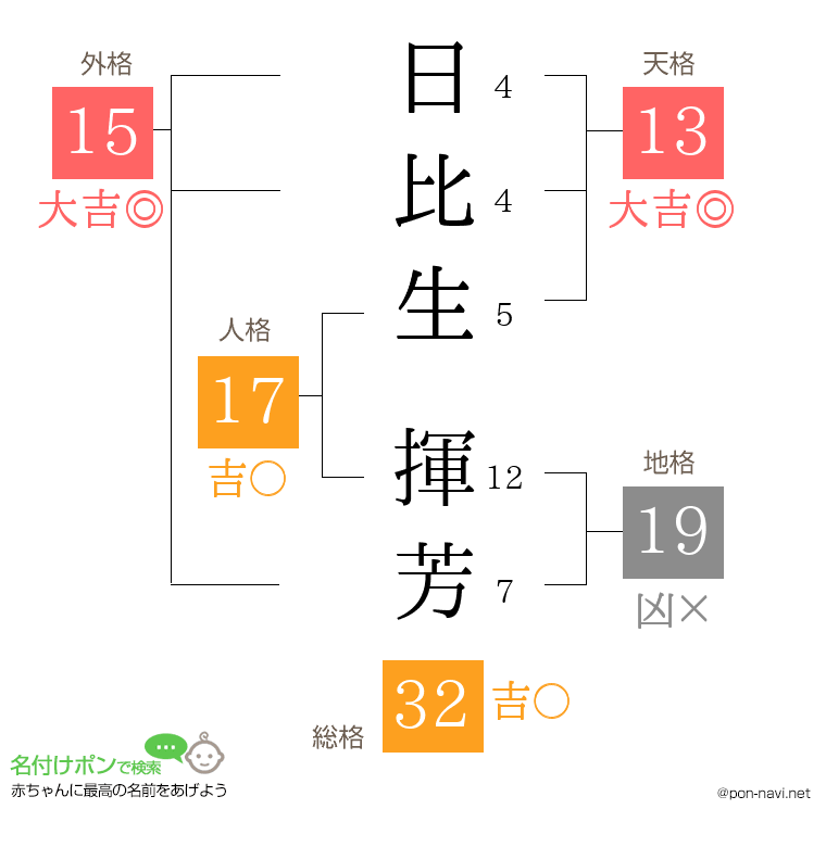 日比生 揮芳さんの姓名判断結果