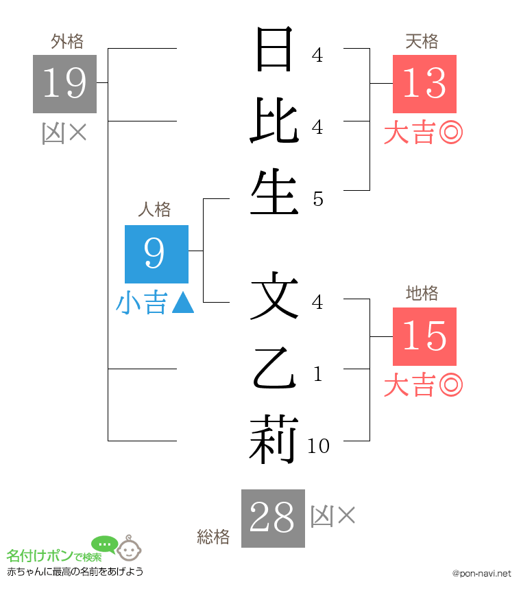 日比生 文乙莉さんの姓名判断結果