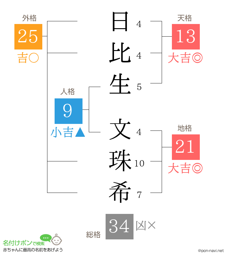 日比生 文珠希さんの姓名判断結果