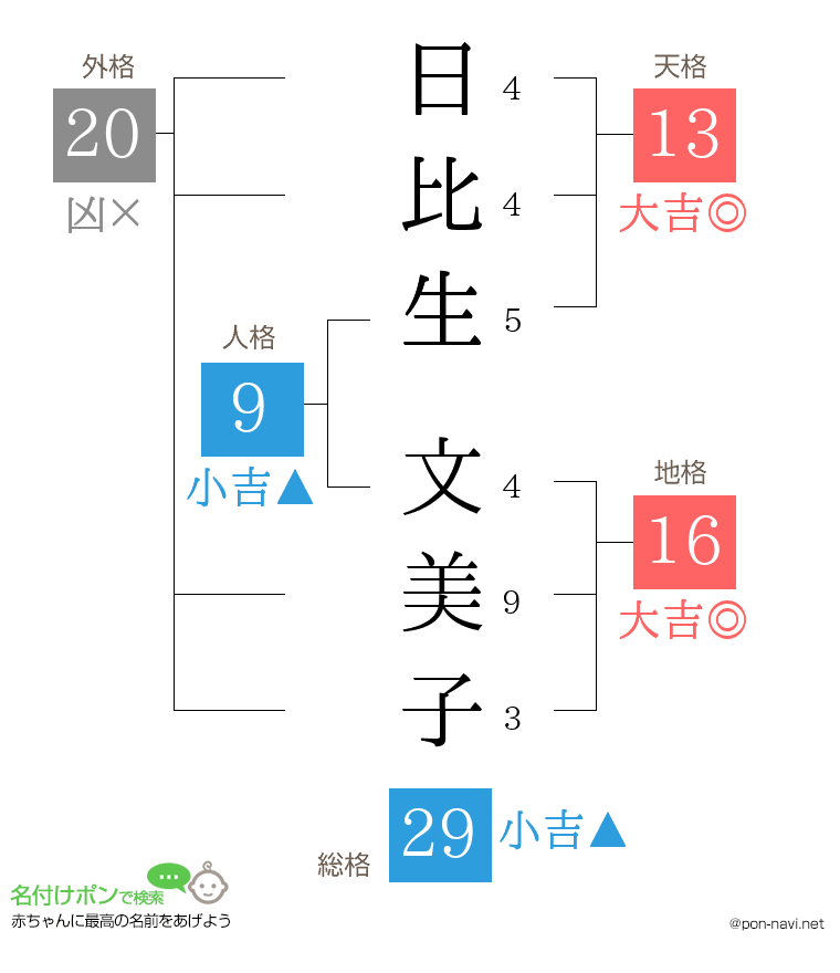 日比生 文美子さんの姓名判断結果