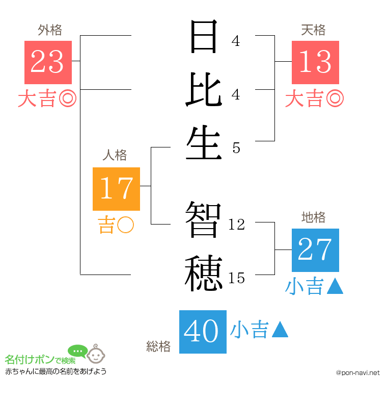 日比生 智穂さんの姓名判断結果