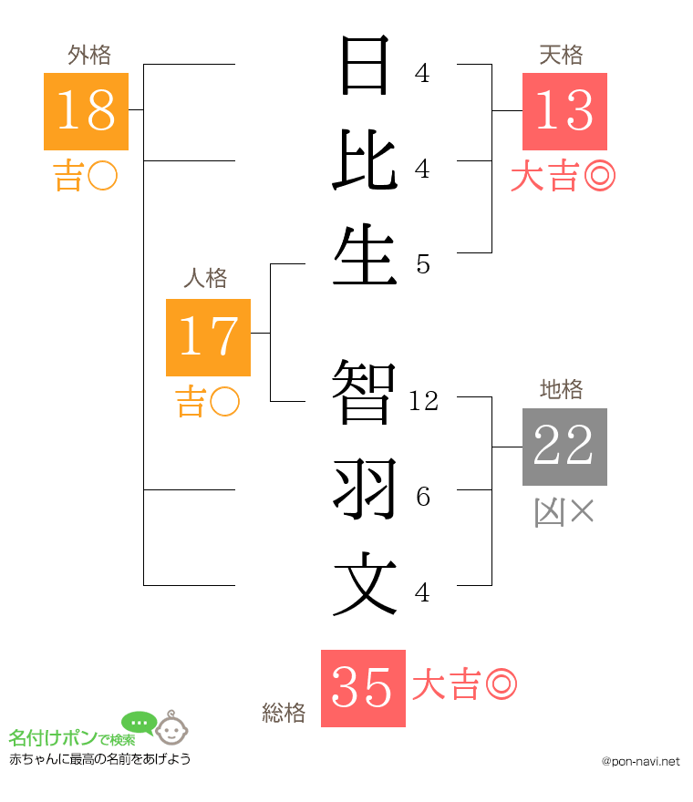 日比生 智羽文さんの姓名判断結果