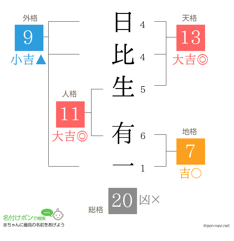 日比生 有一さんの姓名判断結果