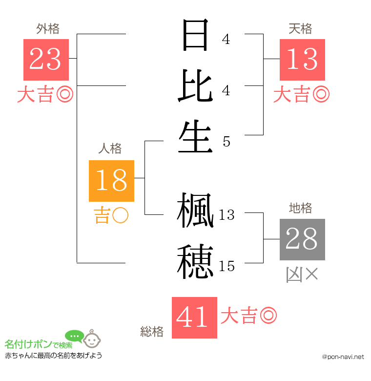日比生 楓穂さんの姓名判断結果