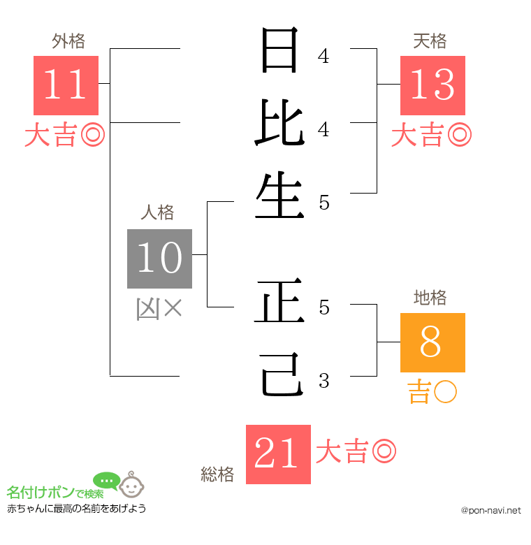 日比生 正己さんの姓名判断結果